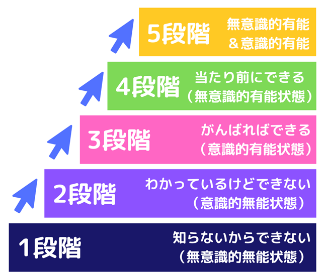 ５段階
